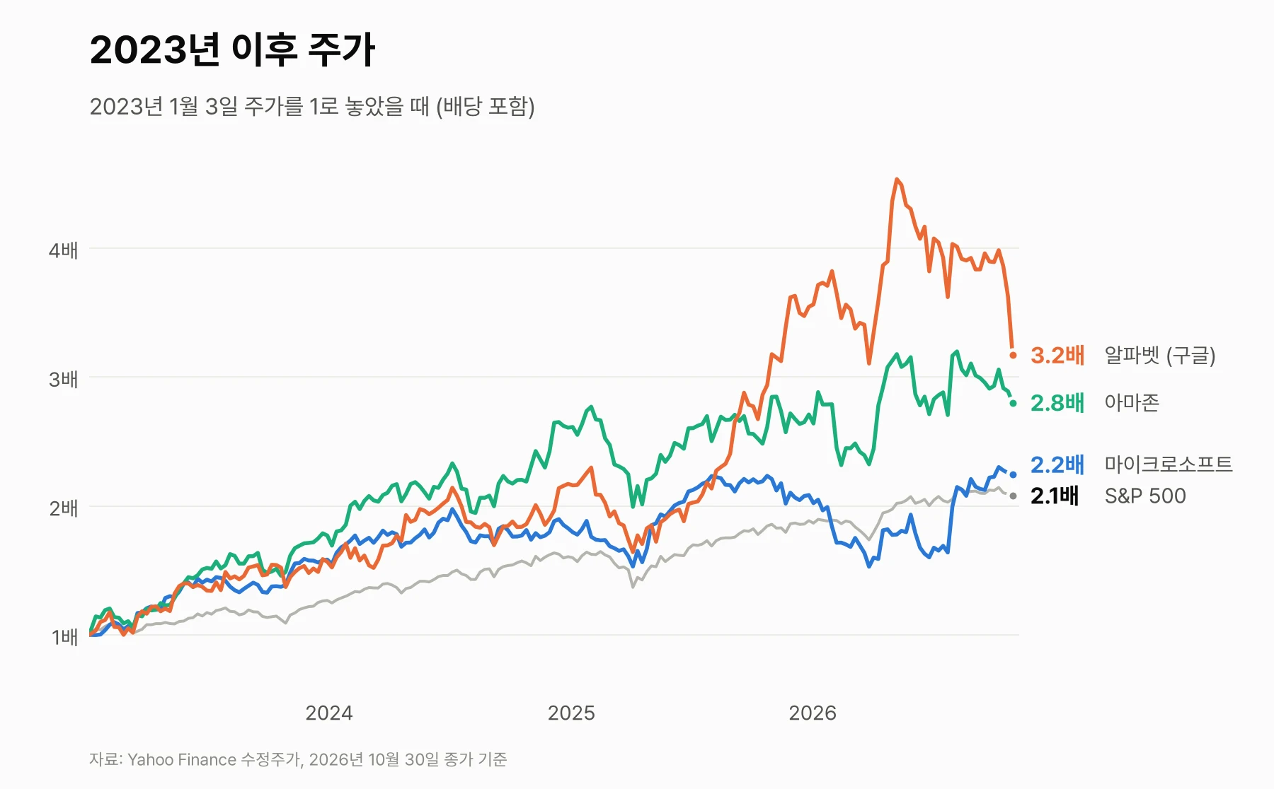 2023년 이후 세 회사와 S&P 500 주가 비교