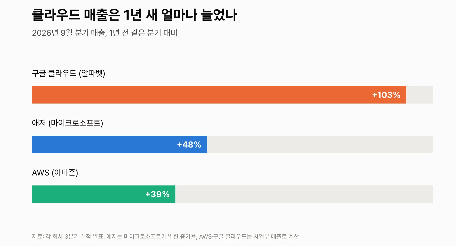 클라우드 사업 매출 증가율