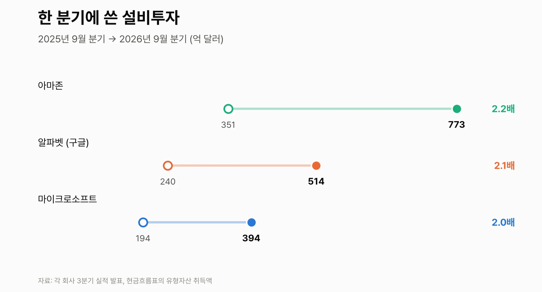 세 회사의 분기 설비투자