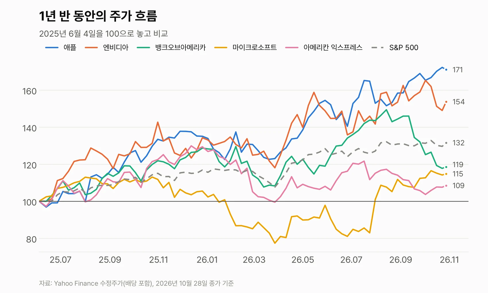 2025년 6월 4일을 100으로 놓고 본 다섯 종목과 S&P 500 주가 흐름