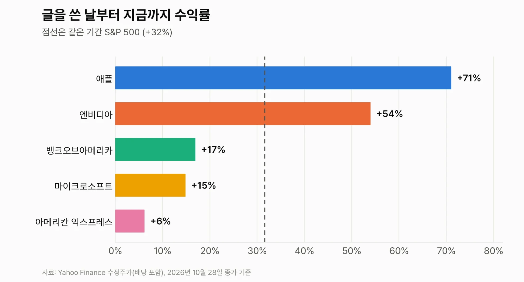 글을 쓴 날부터 2026년 10월 28일까지 다섯 종목과 S&P 500 수익률