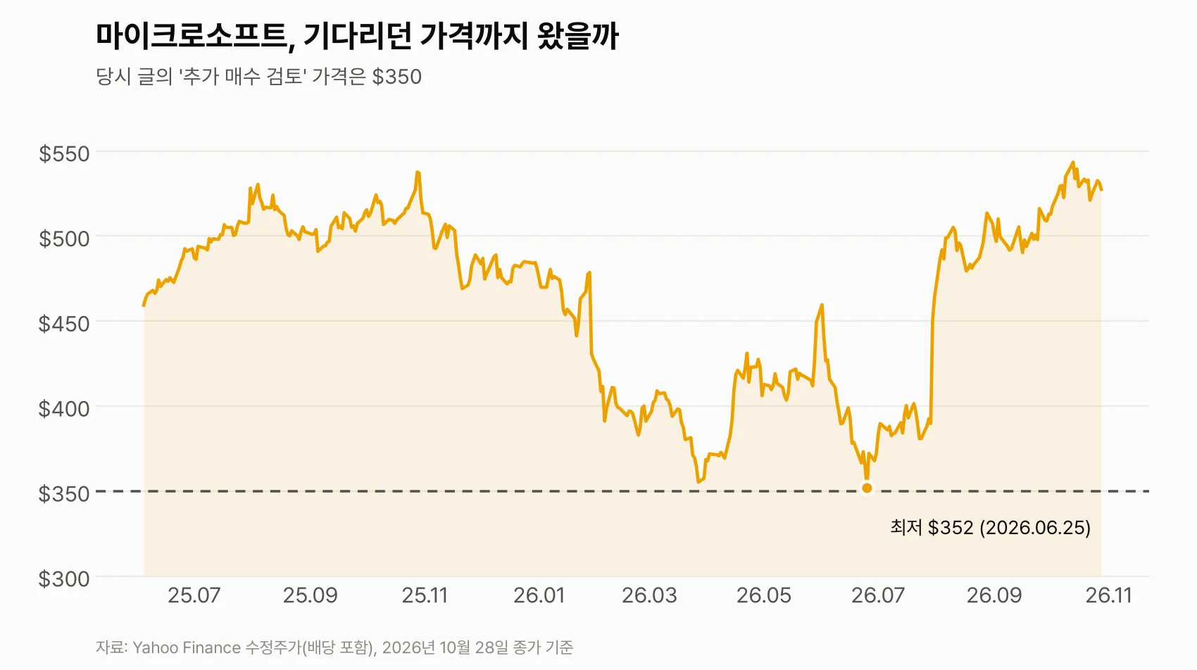 마이크로소프트 주가와 당시 매수 검토 가격 $350