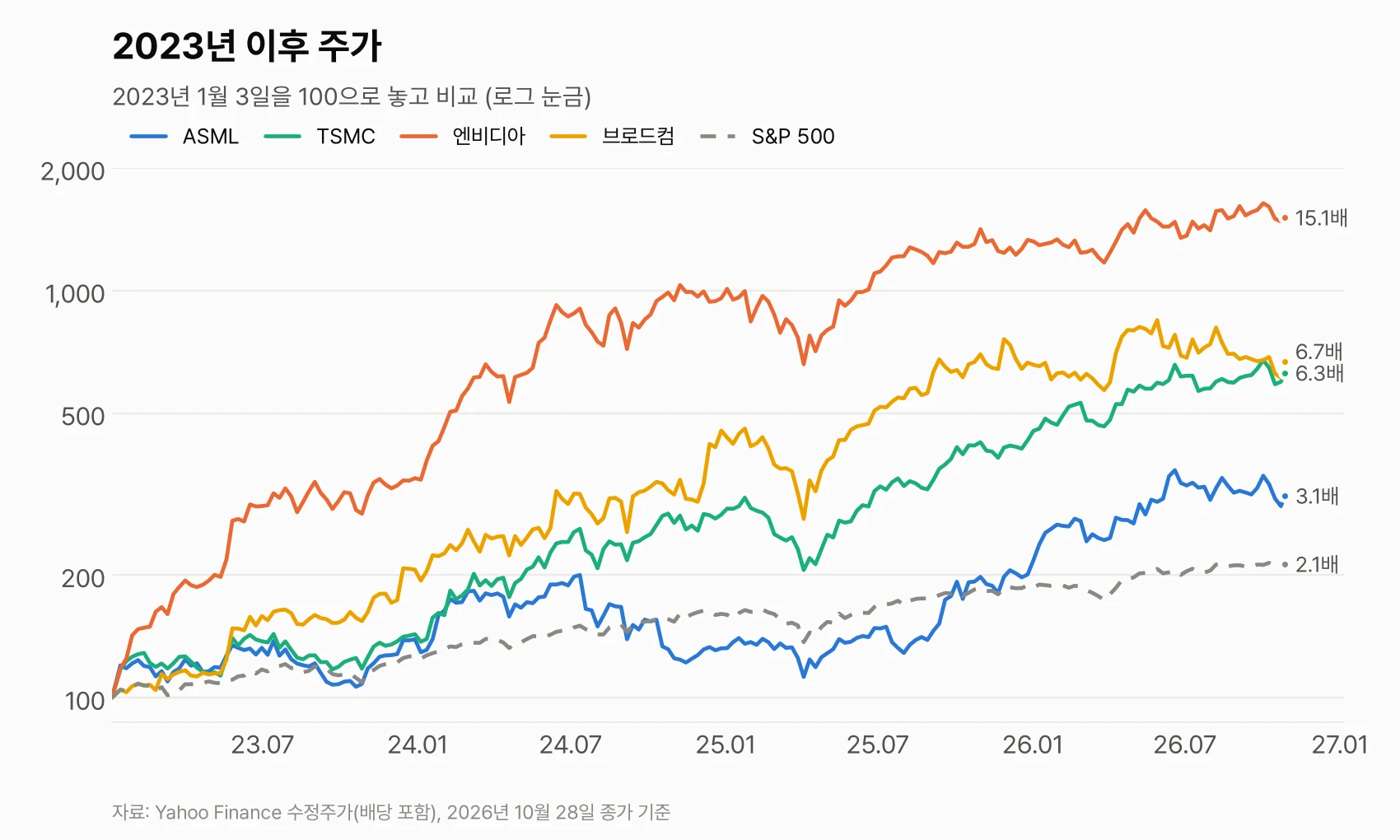 2023년 이후 네 회사와 S&P 500 주가 비교
