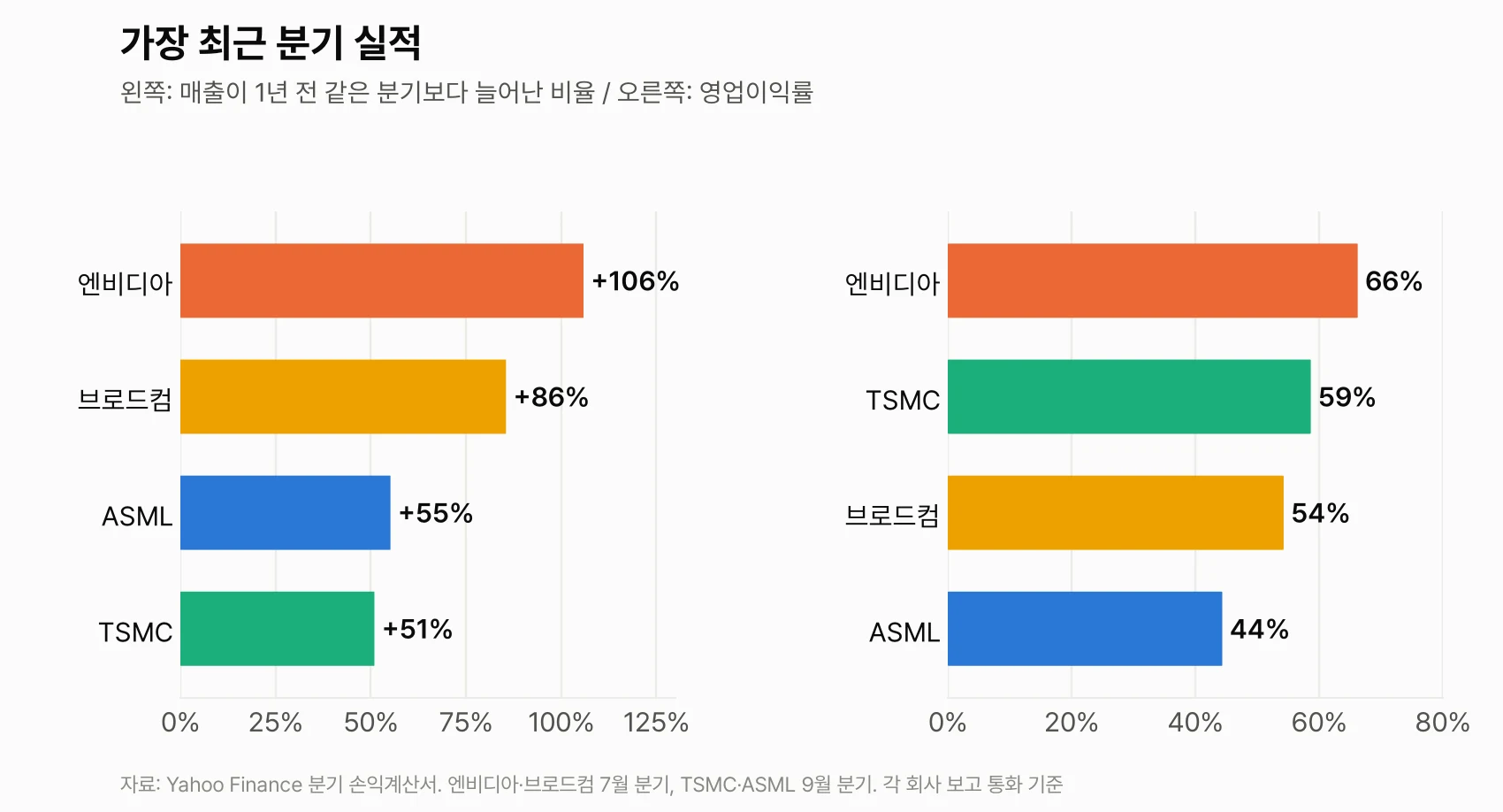 가장 최근 분기 매출 증가율과 영업이익률