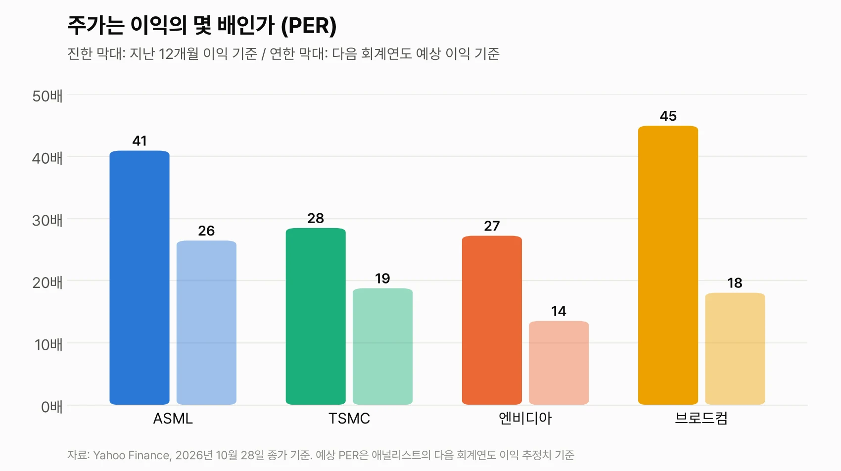 지난 12개월 이익 기준 PER과 예상 PER