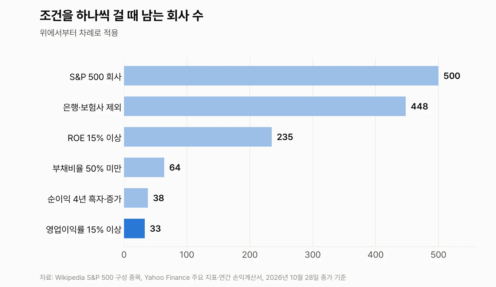 조건을 하나씩 걸 때 남는 S&P 500 회사 수