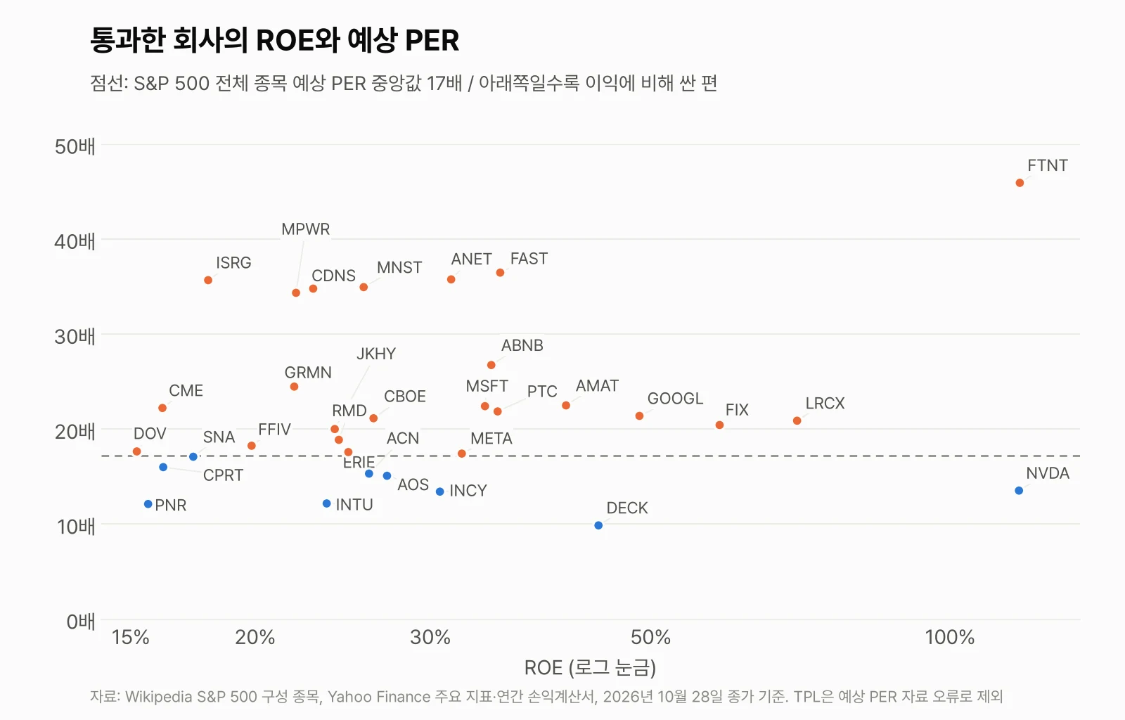 통과한 회사의 ROE와 예상 PER